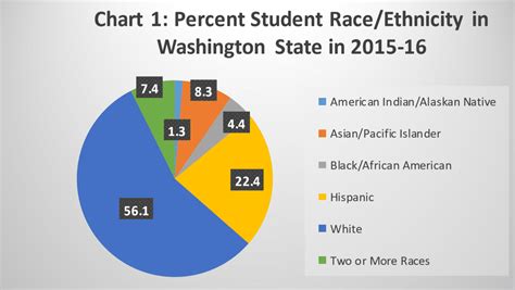 race ethnicity WA - Renton Prep Christian School