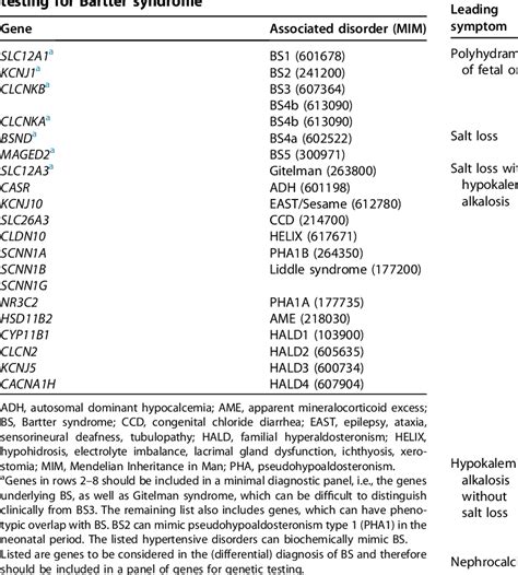 Table 3 from Diagnosis and management of Bartter syndrome: executive summary of the consensus ...