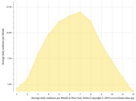 Novi Sad climate: Weather Novi Sad & temperature by month