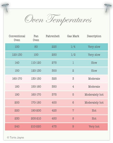 Temperature guide | Recepten, Bakrecepten, Nuttige tips