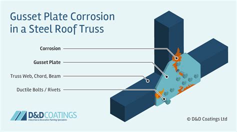 What is Gusset Plate Corrosion?