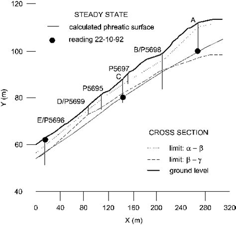 Calculated phreatic surface | Download Scientific Diagram