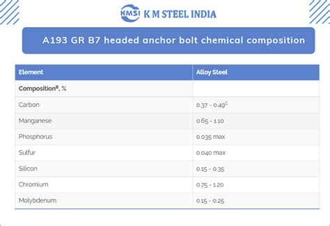 ASTM A193 B7 anchor bolts and SA193 Grade B7 anchor rods manufacturer