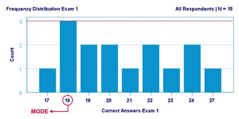 Mode (Statistics) - Quick Tutorial