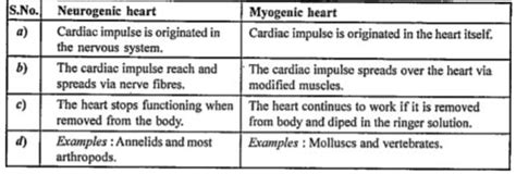 Differentiate between neurogenic and myogenic heart.