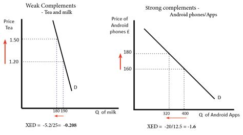 Cross elasticity of demand | Economics Help