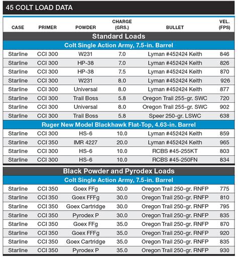 45 Long Colt Reloading Chart