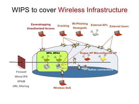 Wireless Intrusion Prevention Systems or WIPS