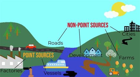 Point Source Pollution Examples Diagram