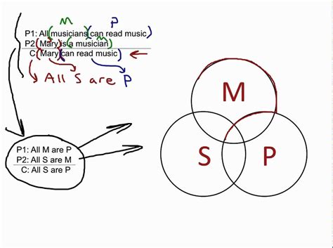 Categorical Logic Venn Diagrams - Wiring Diagram Pictures