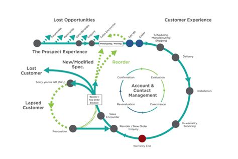 Digital Customer Journeys: the ultimate guide to optimising them!