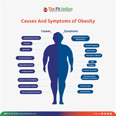 Obesity Symptoms