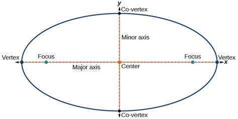 The Ellipse – Algebra and Trigonometry OpenStax