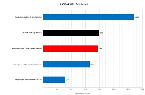 The new 3DMark Wild Life cross-platform benchmark is reporting some ...