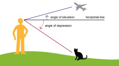 What is the difference between Angle of Depression & Elevation