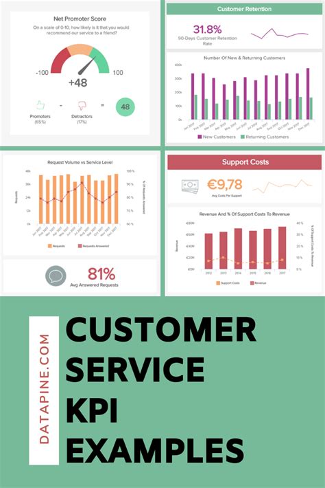 four different types of dashboards with the words customer service kpi examples on them