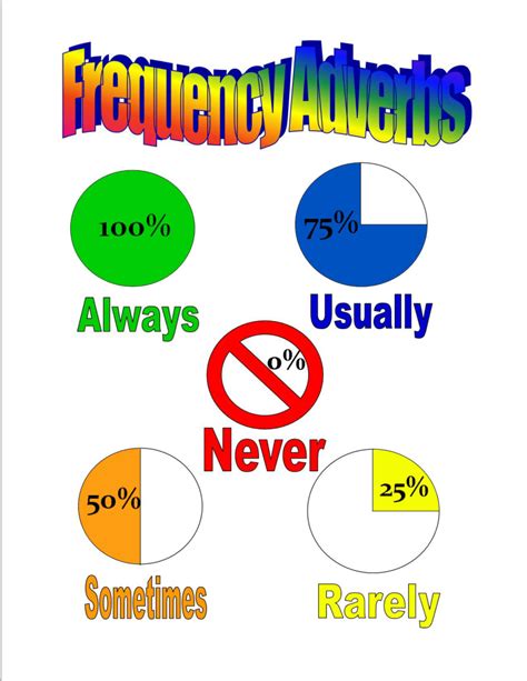 frequency adverbs poster - Clip Art Library