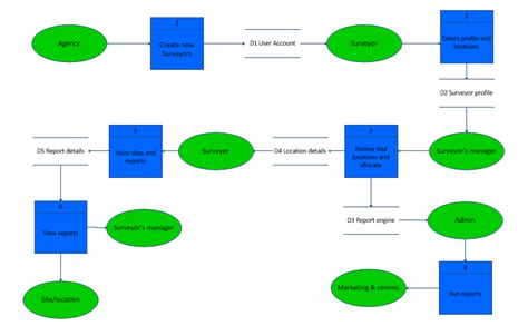 What is a Data Flow Diagram? Definition and meaning with an example