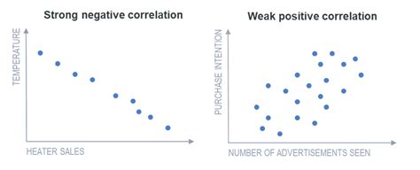 Difference Between Positive And Negative Correlation