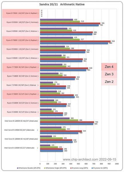 AMD Zen 2, Zen 3 y Zen 4: así es la evolución del rendimiento en CPU