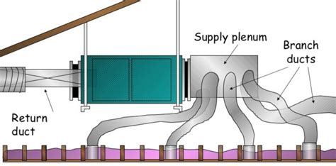 What is Plenum in HVAC and Why It is so Important - PICKHVAC