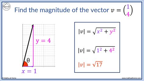 How to Calculate the Magnitude and Direction of a Vector – mathsathome.com