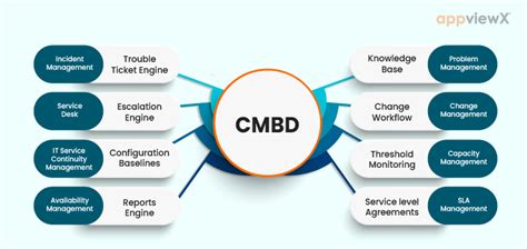 Configuration Management Database | CMDB | Benefits of CMDB