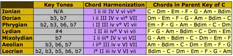 Modal Chord Progressions