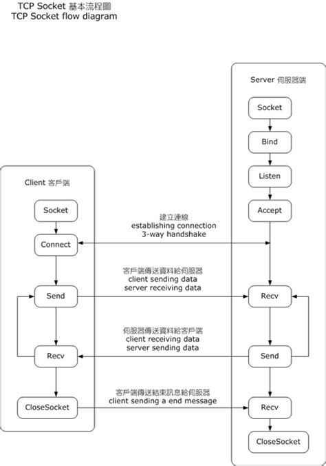 Berkeley sockets - HandWiki