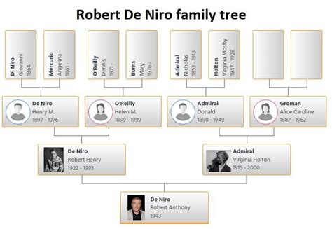 Robert De Niro Family Tree