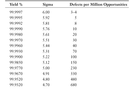 Appendix C - Sigma Conversion Chart - The Complete Idiot's Guide to Lean Six Sigma [Book]