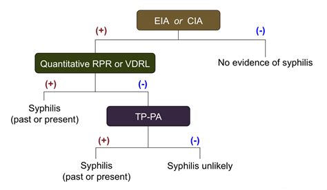 Cdc Syphilis Titer Chart