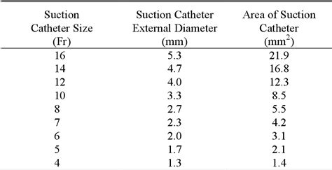 [PDF] Suction Catheter Size: An Assessment and Comparison of 3 Different Calculation Methods ...