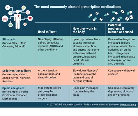 The Dangers of Medicine Abuse - BeMedwise BeMedwise