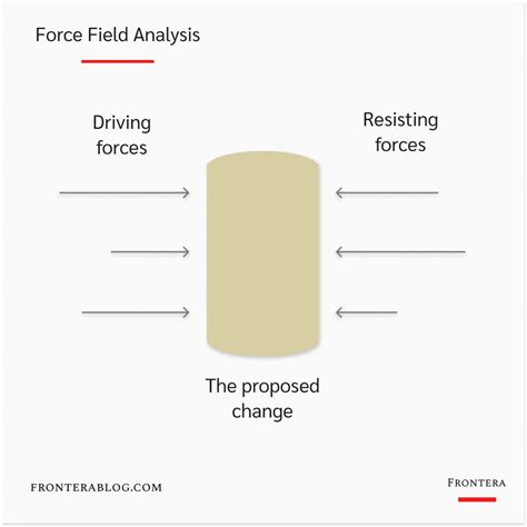 Force Field Analysis: Make Big Changes Easier (With Examples)