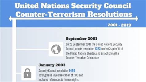 New infographic provides quick overview of the Security Council’s counter-terrorism resolutions ...