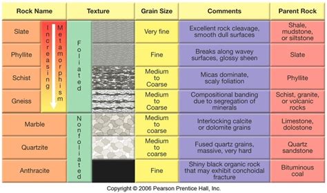 Metamorphic Rocks - Ms. Buffa's Classification of Rocks