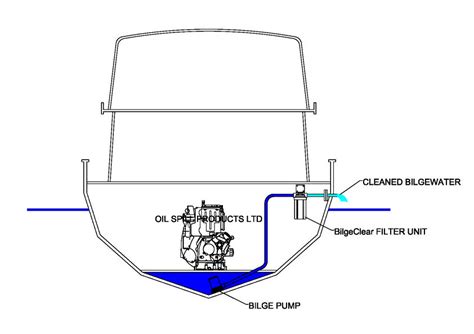 What Is Bilge Pump In Ship at Hope Segura blog