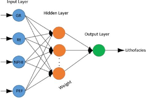 Schematic architecture of an ANN algorithm (modified after Bhattacharya... | Download Scientific ...