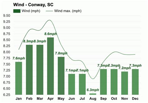 Yearly & Monthly weather - Conway, SC