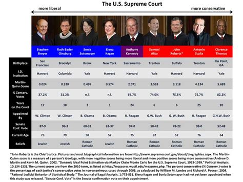 9 Current Supreme Court Justices Political Affiliation | Supreme and ...