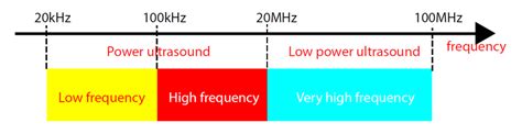 Classification of ultrasound | Download Scientific Diagram