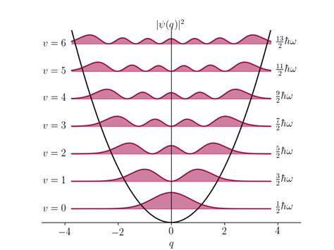 The harmonic oscillator wavefunctions