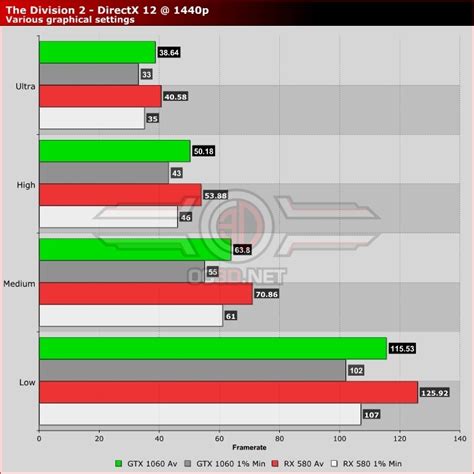 The Division 2 PC Performance Review - OC3D