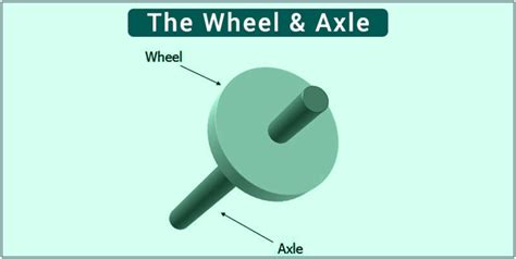 Wheel & Axle - Mechanism & Working | Simple Machines