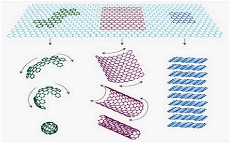 Nanomaterials - Classification, Properties & Applications