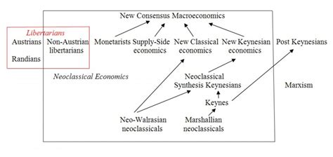 Major Schools of Economics -SNBCHF.COM