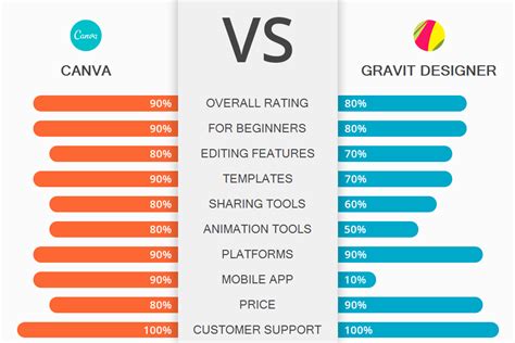 Canva vs Gravit Designer: What Program to Choose