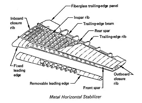 Aviation Troubleshooting: Boeing 737's Horizontal Stabilizer Must Be ...