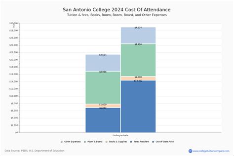 San Antonio College - Tuition & Fees, Net Price